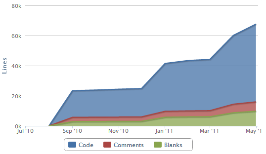 Code Analysis from Ohloh